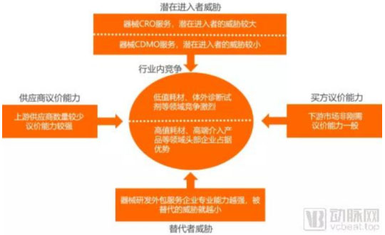 医疗器械研发外包服务行业一片蓝海